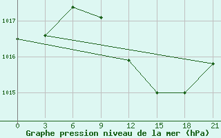 Courbe de la pression atmosphrique pour Bandirma