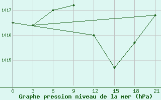 Courbe de la pression atmosphrique pour Komrat