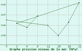 Courbe de la pression atmosphrique pour Nador