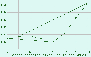 Courbe de la pression atmosphrique pour Gagarin