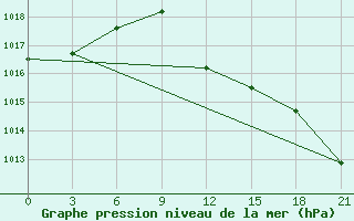 Courbe de la pression atmosphrique pour Methoni