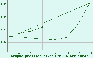 Courbe de la pression atmosphrique pour Gagarin