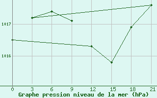 Courbe de la pression atmosphrique pour Myronivka