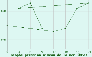 Courbe de la pression atmosphrique pour Sumy