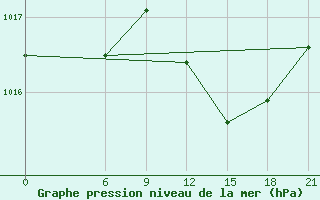 Courbe de la pression atmosphrique pour Civitavecchia