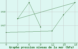 Courbe de la pression atmosphrique pour Rodrigues (Plaine Corail)