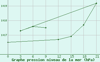 Courbe de la pression atmosphrique pour Kasira