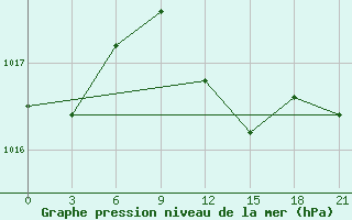 Courbe de la pression atmosphrique pour Syros