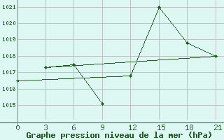 Courbe de la pression atmosphrique pour Bishkek