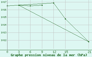 Courbe de la pression atmosphrique pour Dalatangi