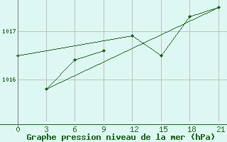 Courbe de la pression atmosphrique pour Naxos