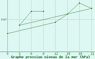 Courbe de la pression atmosphrique pour Ganjushkino