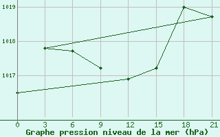 Courbe de la pression atmosphrique pour Irgiz