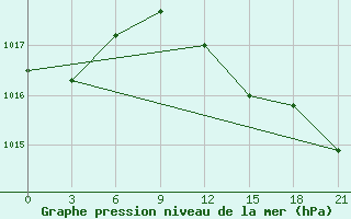 Courbe de la pression atmosphrique pour Ikaria