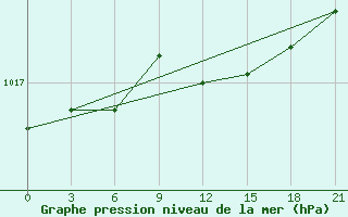 Courbe de la pression atmosphrique pour Lovozero