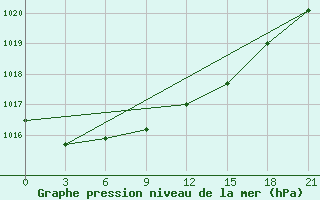 Courbe de la pression atmosphrique pour Staritsa