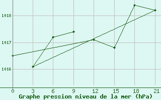 Courbe de la pression atmosphrique pour Pyrgela