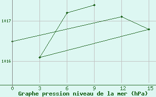 Courbe de la pression atmosphrique pour Pyrgela