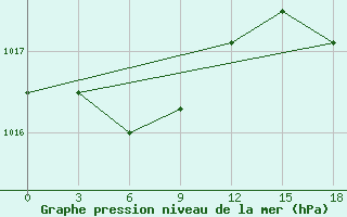 Courbe de la pression atmosphrique pour Verhneimbatsk