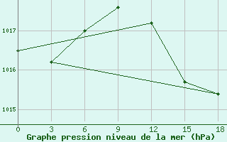 Courbe de la pression atmosphrique pour Mahdia