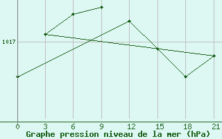 Courbe de la pression atmosphrique pour Vyborg