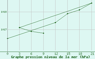 Courbe de la pression atmosphrique pour Muzi