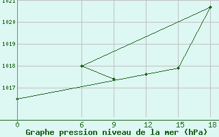 Courbe de la pression atmosphrique pour Kautokeino