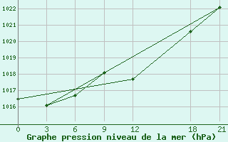 Courbe de la pression atmosphrique pour Methoni