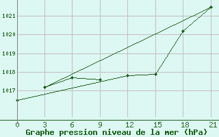 Courbe de la pression atmosphrique pour Niznij Novgorod