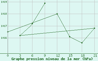 Courbe de la pression atmosphrique pour Ouargla