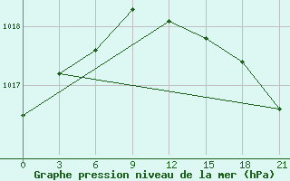 Courbe de la pression atmosphrique pour Verkhove Lotta