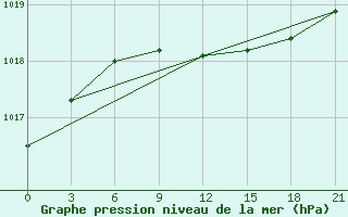 Courbe de la pression atmosphrique pour Krasno-Borsk