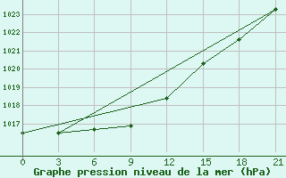 Courbe de la pression atmosphrique pour Krestyakh