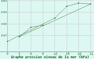 Courbe de la pression atmosphrique pour Janibek