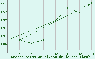 Courbe de la pression atmosphrique pour Ruian