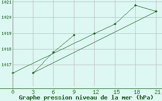 Courbe de la pression atmosphrique pour Milos