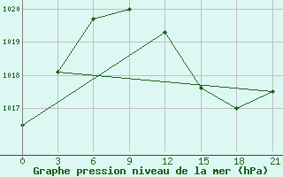 Courbe de la pression atmosphrique pour Gjirokastra