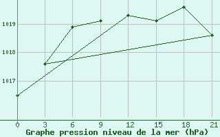 Courbe de la pression atmosphrique pour Sitomino