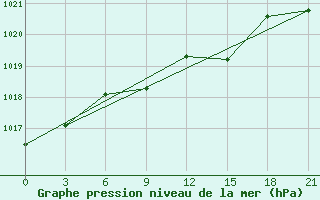 Courbe de la pression atmosphrique pour Primorsko-Ahtarsk