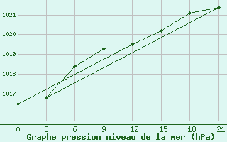 Courbe de la pression atmosphrique pour Vasilevici