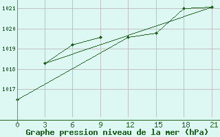 Courbe de la pression atmosphrique pour Komsomolski