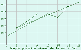 Courbe de la pression atmosphrique pour Obojan