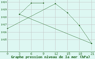 Courbe de la pression atmosphrique pour Furmanovo