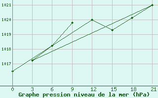 Courbe de la pression atmosphrique pour Qyteti Stalin