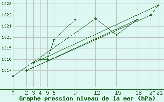 Courbe de la pression atmosphrique pour El Oued