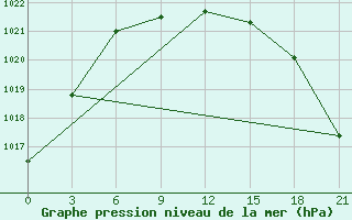 Courbe de la pression atmosphrique pour Krasnye Baki