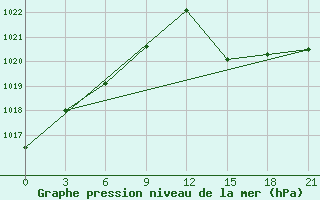 Courbe de la pression atmosphrique pour Gjirokastra