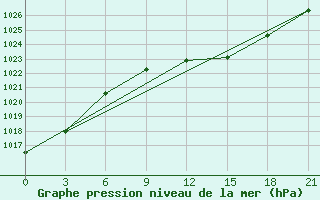 Courbe de la pression atmosphrique pour Osijek / Klisa