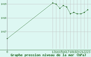 Courbe de la pression atmosphrique pour Grandfresnoy (60)