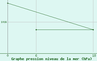 Courbe de la pression atmosphrique pour Kenitra